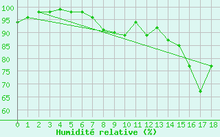 Courbe de l'humidit relative pour Rangedala