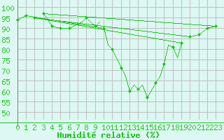 Courbe de l'humidit relative pour Shoream (UK)