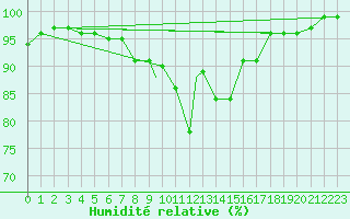 Courbe de l'humidit relative pour Kinloss