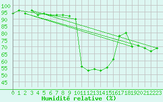 Courbe de l'humidit relative pour Aadorf / Tnikon