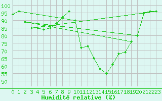 Courbe de l'humidit relative pour Saint-Girons (09)