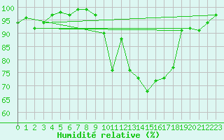 Courbe de l'humidit relative pour Cardinham