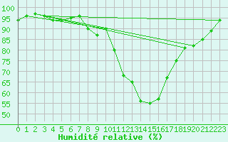 Courbe de l'humidit relative pour Warburg