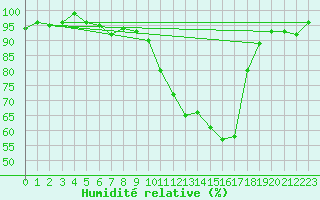 Courbe de l'humidit relative pour Anglars St-Flix(12)