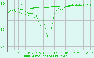 Courbe de l'humidit relative pour Neuhaus A. R.