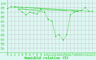 Courbe de l'humidit relative pour Bignan (56)