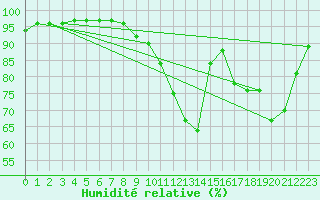 Courbe de l'humidit relative pour Sandillon (45)