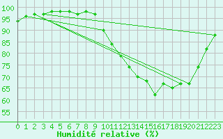 Courbe de l'humidit relative pour Brest (29)