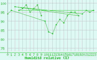 Courbe de l'humidit relative pour Andeer