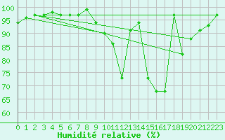 Courbe de l'humidit relative pour Doncourt-ls-Conflans (54)