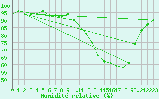 Courbe de l'humidit relative pour Cernay (86)