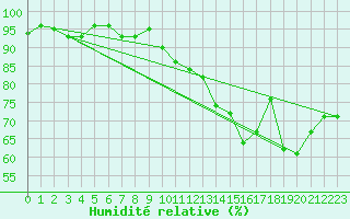 Courbe de l'humidit relative pour Sorcy-Bauthmont (08)