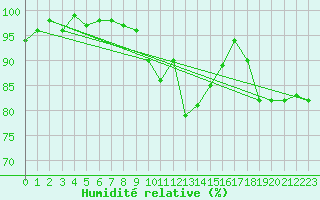 Courbe de l'humidit relative pour Muehlacker