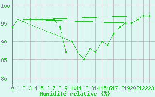 Courbe de l'humidit relative pour Wutoeschingen-Ofteri