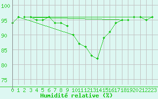 Courbe de l'humidit relative pour Weitensfeld