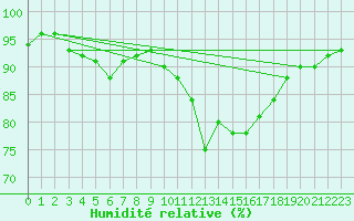 Courbe de l'humidit relative pour Lannion (22)