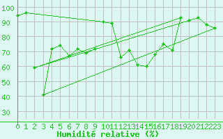 Courbe de l'humidit relative pour La Molina