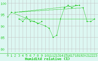 Courbe de l'humidit relative pour Gruenow