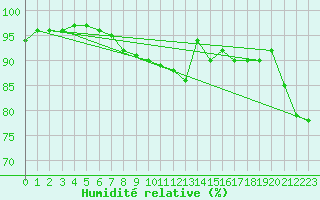 Courbe de l'humidit relative pour Rauma Kylmapihlaja