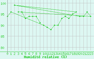 Courbe de l'humidit relative pour Holzkirchen
