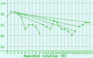 Courbe de l'humidit relative pour Constance (All)
