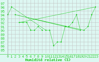 Courbe de l'humidit relative pour Kemi Ajos