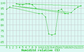 Courbe de l'humidit relative pour Saint-Quentin (02)