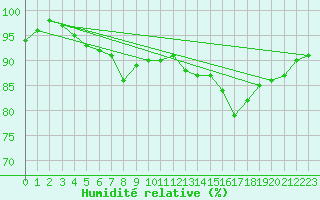 Courbe de l'humidit relative pour Le Touquet (62)