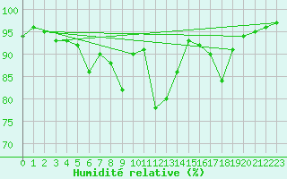 Courbe de l'humidit relative pour Gijon