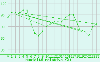 Courbe de l'humidit relative pour Tromso