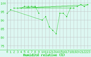 Courbe de l'humidit relative pour Mhling