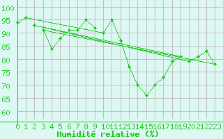 Courbe de l'humidit relative pour Dax (40)