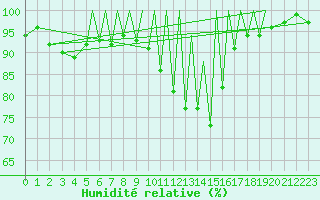 Courbe de l'humidit relative pour Braunschweig