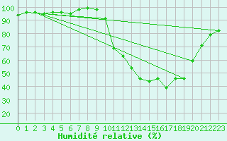 Courbe de l'humidit relative pour Bellefontaine (88)