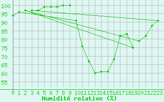 Courbe de l'humidit relative pour Hazebrouck (59)