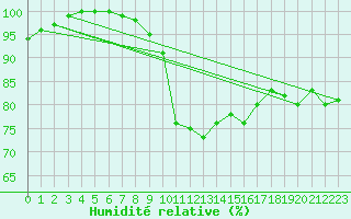 Courbe de l'humidit relative pour la bouée 62081