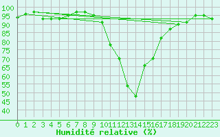 Courbe de l'humidit relative pour Selonnet (04)