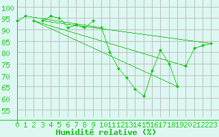 Courbe de l'humidit relative pour Millau - Soulobres (12)