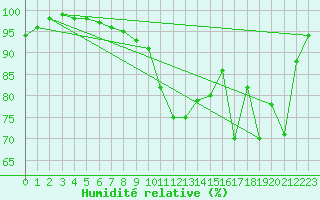 Courbe de l'humidit relative pour Bergerac (24)