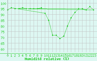 Courbe de l'humidit relative pour Radstadt
