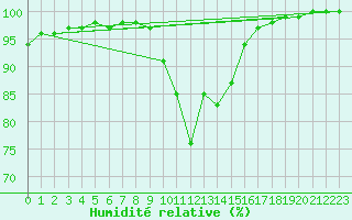 Courbe de l'humidit relative pour Viana Do Castelo-Chafe