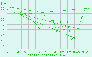 Courbe de l'humidit relative pour Shap