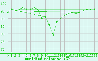 Courbe de l'humidit relative pour Ripoll