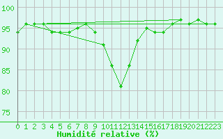 Courbe de l'humidit relative pour Kahler Asten