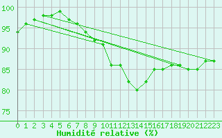 Courbe de l'humidit relative pour Edinburgh (UK)