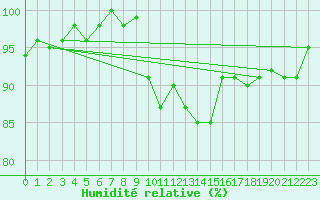 Courbe de l'humidit relative pour Schauenburg-Elgershausen