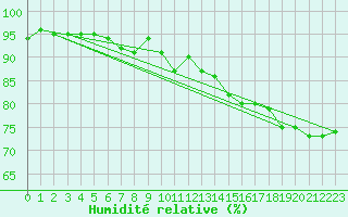 Courbe de l'humidit relative pour Luzern