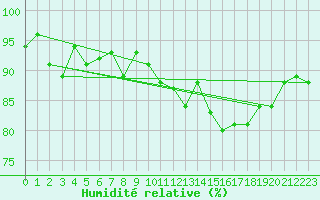 Courbe de l'humidit relative pour Mcon (71)
