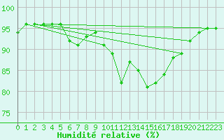 Courbe de l'humidit relative pour Vals