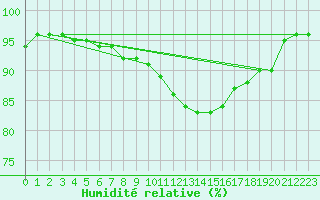 Courbe de l'humidit relative pour Dunkerque (59)